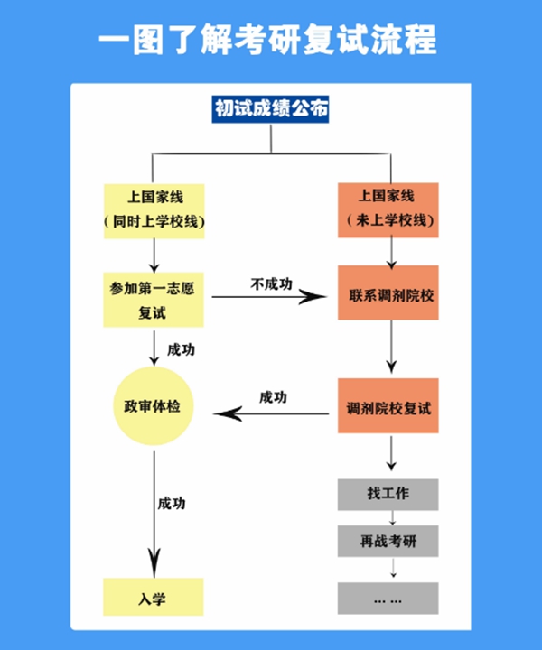 考研復(fù)試主要流程。人民網(wǎng)制圖